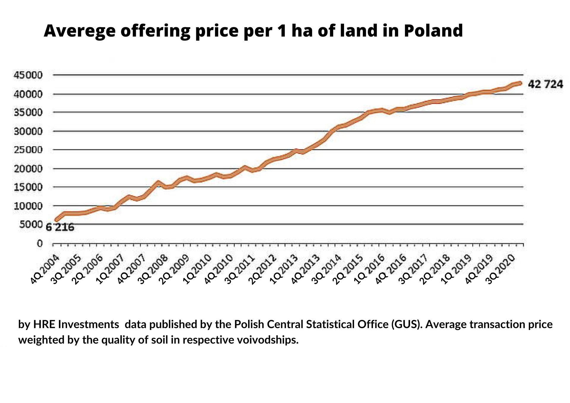 by-HRE-Investments-data-published-by-the-Polish-Central-Statistical-Office-(GUS).-Average-transaction-price-weighted-by-the-quality-of-soil-in-respective-voivodships.jpg